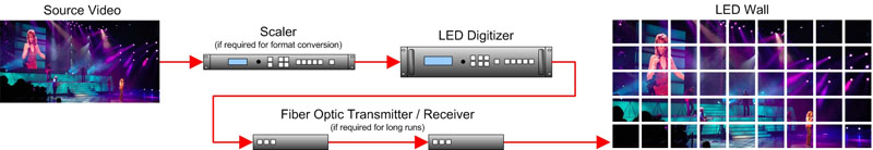 Video digitizers translate video into pixels