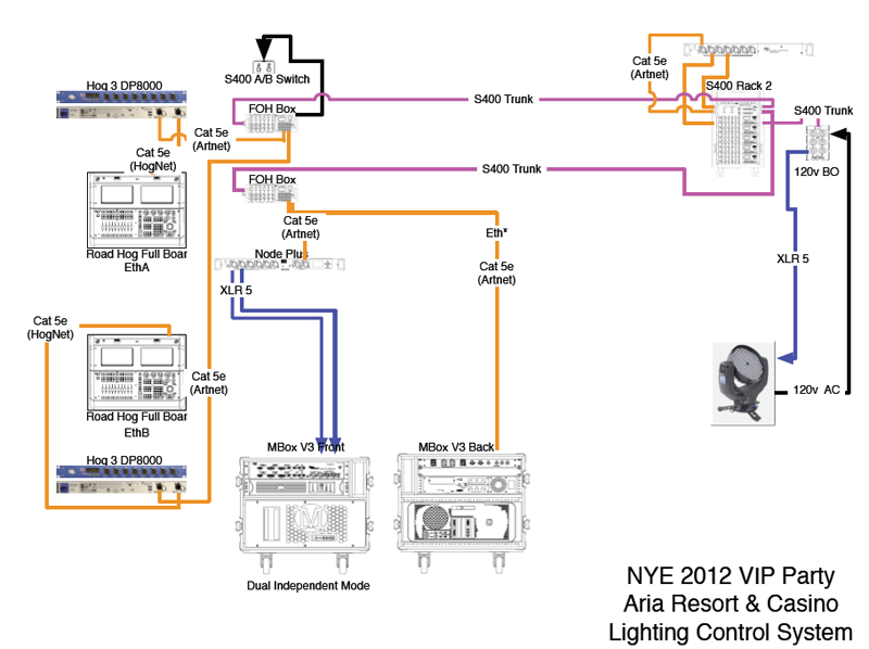 Vickie Claiborne used the DMX merge capabilities of a PRG Series 400 power and data distribution system to extend a video clip’s reach from LED panels to the lighting fixtures used for a recent show.