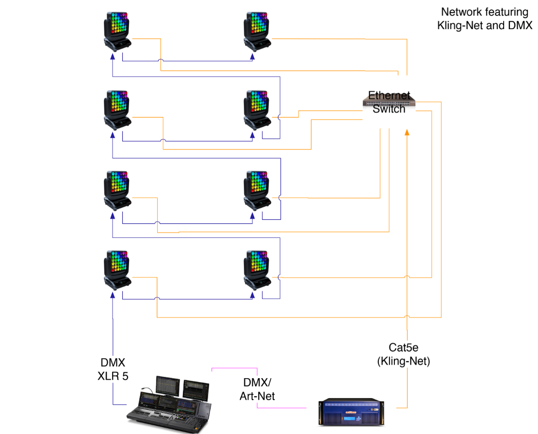 With Kling-Net, you’ll need to run a second cable to each fixture (yellow). But for heavy-duty pixel-mapping, Kling-Net lets you bypass the need to patch all those LEDs individually and then use DMX Merge to combine RGB DMX values output from the media server back into the signal stream. In that respect, Kling-Net is a cleaner and more direct way of pixel mapping than using DMX.