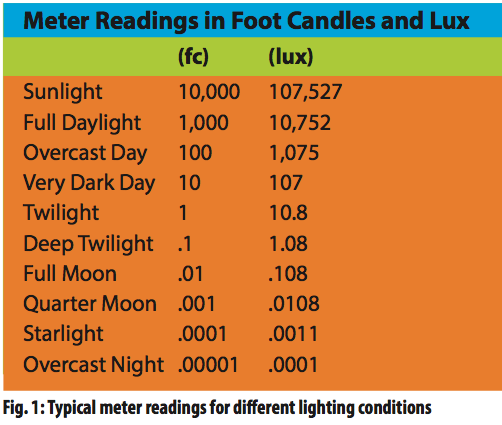 Fig. 1: Typical meter readings for different lighting conditions