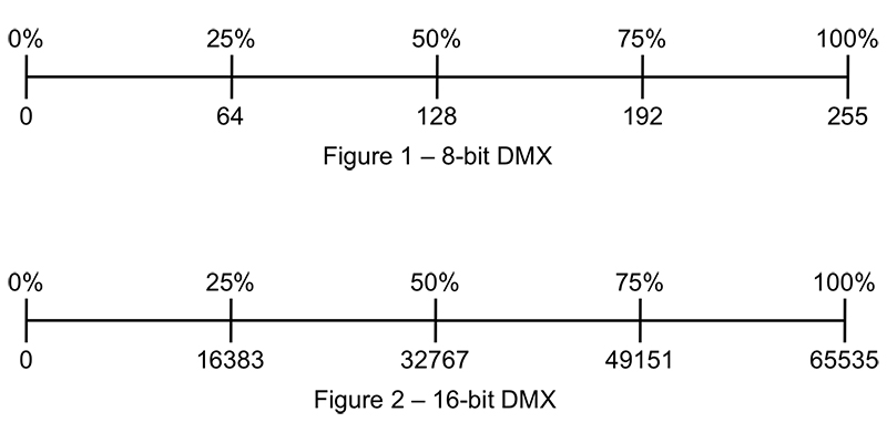 An exponential increase in granular control